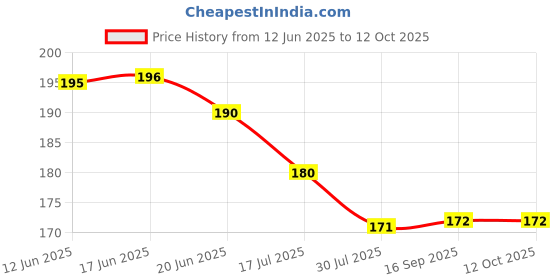flipkart.com Bulkwala iPhone 16 Pro Max Matte Back & Sides Unbreakable Screen Protector Mobile Skin Price History Graph from 12 Jun 2025 to 11 Oct 2025