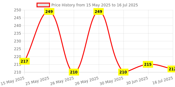 flipkart.com Bulkwala Screen Protector Unbreakable Membrane Scratch Guard For Iphone 13 Mobile Skin Price History Graph from 15 May 2025 to 16 Jul 2025
