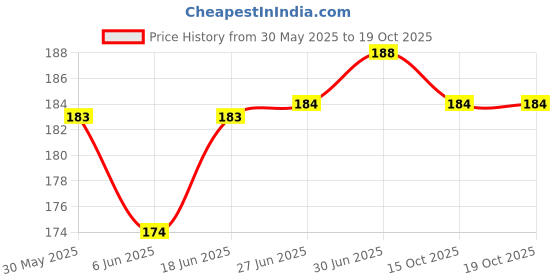 flipkart.com Bulkwala Unbreakable Membrane Clear Back Compatible with Samsung Galaxy S23 Ultra 5G Mobile Skin Price History Graph from 30 May 2025 to 19 Oct 2025