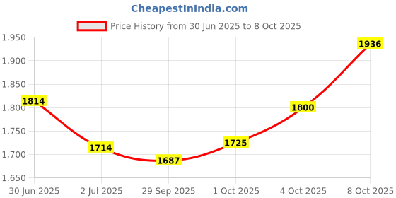flipkart.com bulkysanta Brass Mukhwas Set Mouthfreshner serving Tray, Container Serving Set bulkysanta Price History Graph from 30 Jun 2025 to 8 Oct 2025