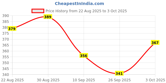 flipkart.com bull fitz Single Shaft Badminton Kit Of 2 With 3 Pc Nylon Shuttlecock , 1 skip rope Badminton Kit bull fitz Price History Graph from 22 Aug 2025 to 3 Oct 2025
