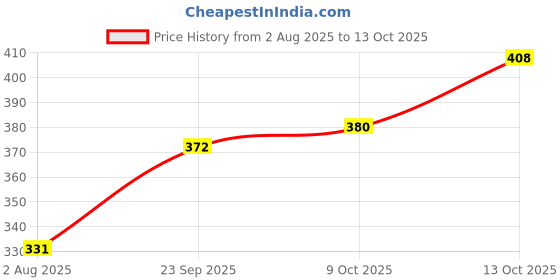 flipkart.com progood Bull Pro Skating Kit with Helmet,Knee Elbow Pads & Hand Gloves Skating Kit progood Price History Graph from 2 Aug 2025 to 13 Oct 2025