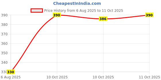 flipkart.com progood Bull Pro Skating Kit with Helmet,Knee Elbow Pads & Hand Gloves Skating Kit progood Price History Graph from 6 Aug 2025 to 11 Oct 2025