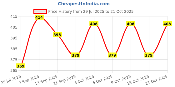 flipkart.com bullpro Bull Pro Wooden Hockey Stick |Full-Size Hockey Stick Hockey Ball bullpro Price History Graph from 29 Jul 2025 to 21 Oct 2025
