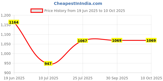 flipkart.com bullar 10 kg Adjustable Dumbbell Set with Accessories Home Gym Combo bullar Price History Graph from 19 Jun 2025 to 10 Oct 2025