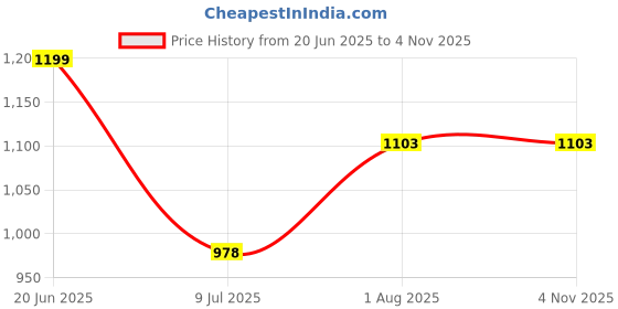 flipkart.com bullar 10 kg Adjustable Dumbbells with Pair of Dumbbell Rods and PVC Weight Plates 10 KG Home Gym Combo bullar Price History Graph from 20 Jun 2025 to 3 Nov 2025