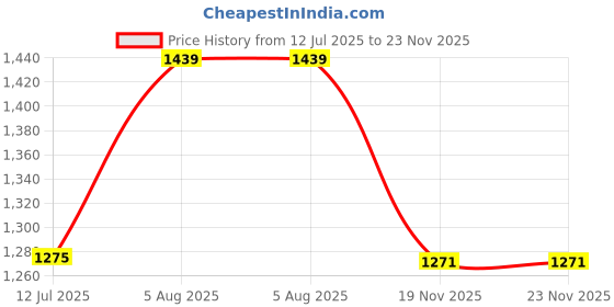 flipkart.com bullar 10 kg Home Gym Set with 3 ft curl ez Rod, Pair of Dumbbells Rod Home Gym Combo bullar Price History Graph from 12 Jul 2025 to 19 Nov 2025