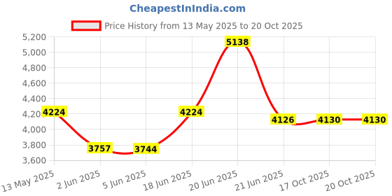 flipkart.com bullar 10 kg Steel Plates with 3Ft Curl, 5Ft Straight Rod (23mm) with 1 Pair Dumbbell Rods Home Gym Combo bullar Price History Graph from 13 May 2025 to 18 Oct 2025