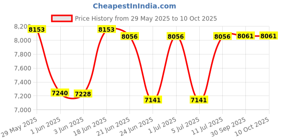 flipkart.com bullar 15 kg Bumper plates with olympic barbell Home Gym Combo bullar Price History Graph from 29 May 2025 to 10 Oct 2025