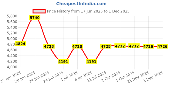 flipkart.com bullar 15 kg Professional Adjustable Rubber Coated Home Gym Set With 4ft Curl Rod(25mm) Home Gym Combo bullar Price History Graph from 17 Jun 2025 to 1 Dec 2025
