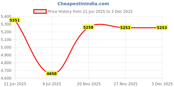 flipkart.com bullar 16 kg Premium 2.0 Home Gym Set with 3 ft curl ez Rod, Dumbbells Rod Home Gym Combo bullar Price History Graph from 21 Jun 2025 to 2 Dec 2025
