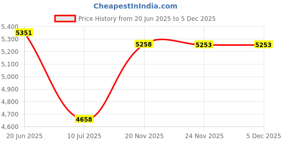 flipkart.com bullar 20 kg Premium 2.0 PVC Plates,3ft curl & Straight Rod, Dumbbell rods & Accessories Home Gym Combo bullar Price History Graph from 20 Jun 2025 to 5 Dec 2025