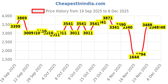 flipkart.com bullar 30 kg Rubber Weight Plates with 25mm 4ft+5ft+Dumbbell rods Home Gym Combo bullar Price History Graph from 19 Sep 2025 to 5 Dec 2025