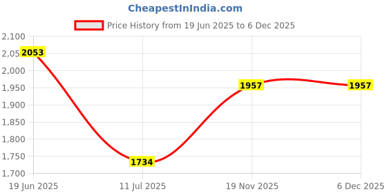 flipkart.com bullar 5 kg Olympic Xmark Premium Weight Plates,Spare Weight Plates 51 mm(5KG SET(2.5KGX2)) Home Gym Combo bullar Price History Graph from 19 Jun 2025 to 5 Dec 2025