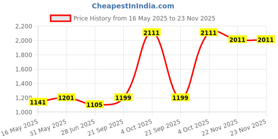 flipkart.com bullar 8 kg Premium Adjustable Dumbbell Set with Dumbbell Rod, PVC Plate and Connector Rod Home Gym Combo bullar Price History Graph from 16 May 2025 to 23 Nov 2025