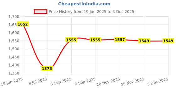 flipkart.com bullar 8 kg Premium Adjustable Dumbbell Set with Dumbbell Rods , PVC Plates and accessories Home Gym Combo bullar Price History Graph from 19 Jun 2025 to 2 Dec 2025