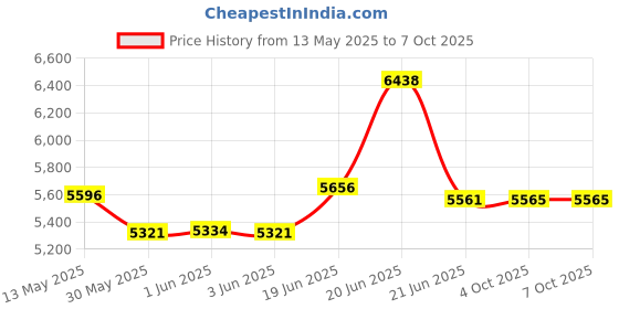 flipkart.com bullar Adjustable bench Incline, Decline and Flat Bench for home gym and multipurpose Multipurpose Fitness Bench bullar Price History Graph from 13 May 2025 to 6 Oct 2025