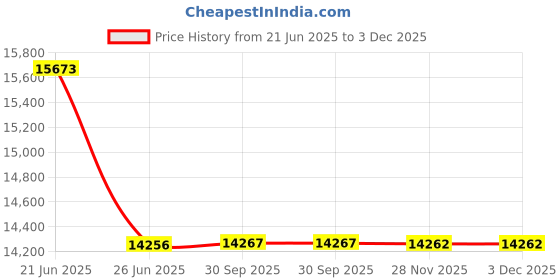 flipkart.com bullar Power Squat Rack Heavy-Duty Adjustable Frame, Home Gym Combo bullar Price History Graph from 21 Jun 2025 to 2 Dec 2025