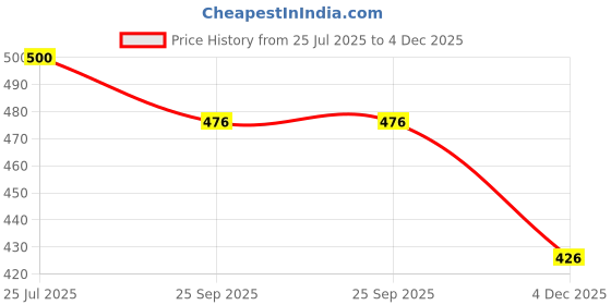flipkart.com bullar PU Leather Boxing Gloves for Kids, Available in AGE 4-10 & AGE-11-15 Year Child Boxing Hand Wrap bullar Price History Graph from 25 Jul 2025 to 4 Dec 2025