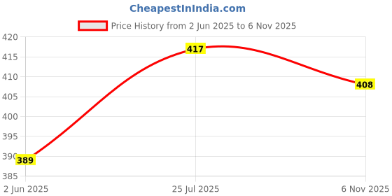flipkart.com bullarin 10x12 Meesho Transparent Courier / Polybags without POD | Barcoded |52 Microns Security Bag bullarin Price History Graph from 2 Jun 2025 to 6 Nov 2025