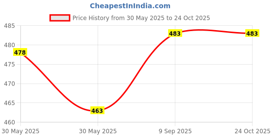 flipkart.com bullarin 14x18 Meesho Transparent Courier / Polybags without POD | Barcoded |52 Microns Security Bag bullarin Price History Graph from 30 May 2025 to 23 Oct 2025