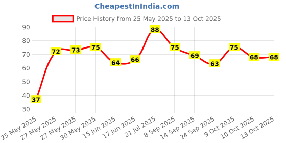 flipkart.com bullcraft Backflow Incense Cones 100 Pcs | Mixed Natural Scents Lily, Rose, Sandal Dhoop bullcraft Price History Graph from 25 May 2025 to 13 Oct 2025
