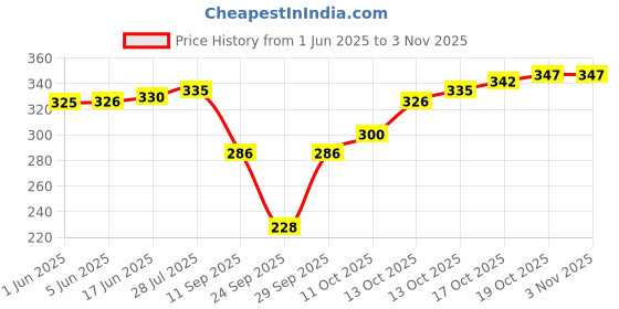 flipkart.com bullcraft Self Design Women Jumpsuit bullcraft Price History Graph from 1 Jun 2025 to 2 Nov 2025