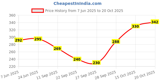 flipkart.com bullcraft Self Design Women Jumpsuit bullcraft Price History Graph from 7 Jun 2025 to 20 Oct 2025