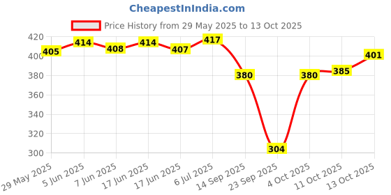 flipkart.com bullcraft Solid Women Jumpsuit bullcraft Price History Graph from 29 May 2025 to 13 Oct 2025