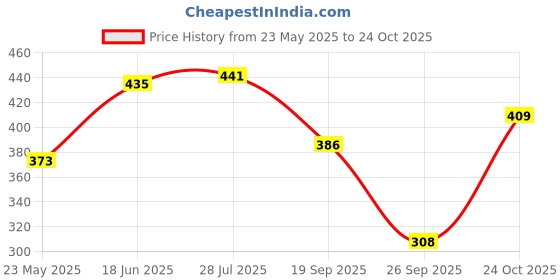 flipkart.com bullcraft Solid Women Jumpsuit bullcraft Price History Graph from 23 May 2025 to 24 Oct 2025