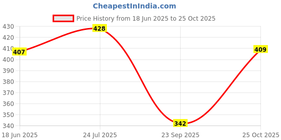 flipkart.com bullcraft Solid Women Jumpsuit bullcraft Price History Graph from 18 Jun 2025 to 25 Oct 2025