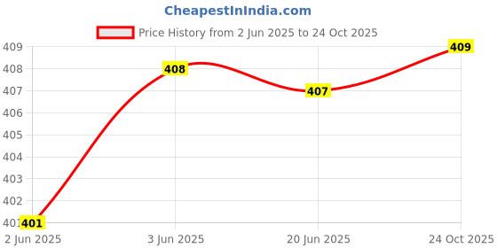flipkart.com bullcraft Solid Women Jumpsuit bullcraft Price History Graph from 2 Jun 2025 to 24 Oct 2025