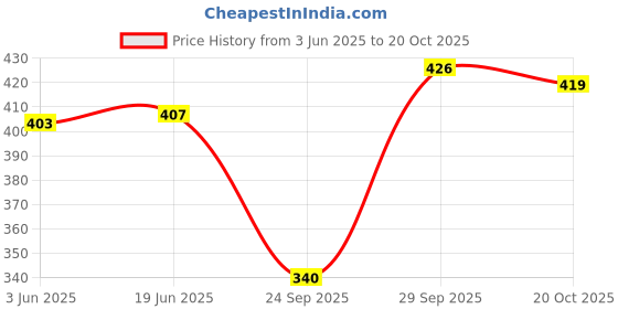 flipkart.com bullcraft Solid Women Jumpsuit bullcraft Price History Graph from 3 Jun 2025 to 20 Oct 2025