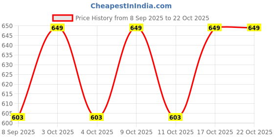 flipkart.com duvexa Bulldozer Truck Excavator Toy Carne Diggers duvexa Price History Graph from 8 Sep 2025 to 22 Oct 2025