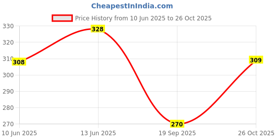 flipkart.com bulldozerbaba Pack of 2 Men Solid Multicolor Track Pants bulldozerbaba Price History Graph from 10 Jun 2025 to 26 Oct 2025