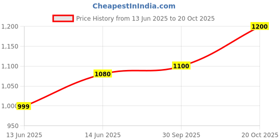 flipkart.com mtr BULLET mtr Price History Graph from 13 Jun 2025 to 20 Oct 2025