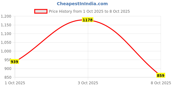 flipkart.com action BULLET 109 Lighweight & Comfortable Breathable,Trendy Running Shoes For Men action Price History Graph from 1 Oct 2025 to 3 Oct 2025