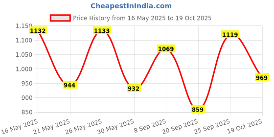 flipkart.com action BULLET-405 Light Weight,Comfortable,Trendy, Synthetic Leather Running Shoes For Men action Price History Graph from 16 May 2025 to 19 Oct 2025