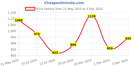 flipkart.com action BULLET-405 Light Weight,Comfortable,Trendy, Synthetic Leather Running Shoes For Men action Price History Graph from 21 May 2025 to 1 Dec 2025
