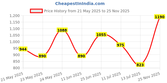 flipkart.com action BULLET-405 Light Weight,Comfortable,Trendy, Synthetic Leather Running Shoes For Men action Price History Graph from 21 May 2025 to 25 Nov 2025