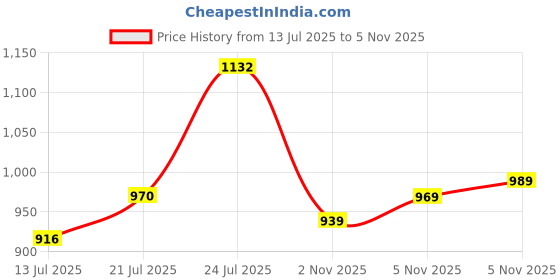 flipkart.com action BULLET-405 Light Weight,Comfortable,Trendy, Synthetic Leather Running Shoes For Men action Price History Graph from 13 Jul 2025 to 5 Nov 2025