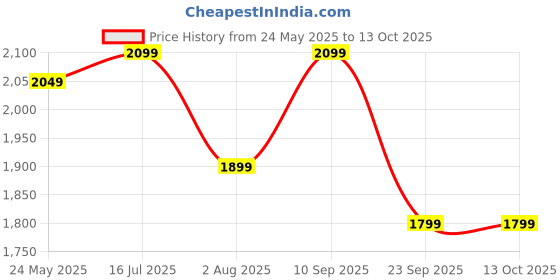 flipkart.com cookwell Bullet 500 W Juicer Mixer Grinder cookwell Price History Graph from 24 May 2025 to 12 Oct 2025