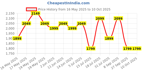 flipkart.com cookwell Bullet 500 W Juicer Mixer Grinder cookwell Price History Graph from 16 May 2025 to 9 Oct 2025