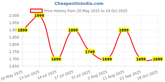 flipkart.com cookwell Bullet 500 W Mixer Grinder cookwell Price History Graph from 20 May 2025 to 19 Oct 2025