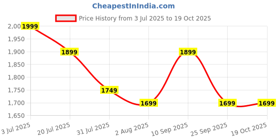 flipkart.com cookwell Bullet 500 W Mixer Grinder cookwell Price History Graph from 3 Jul 2025 to 18 Oct 2025