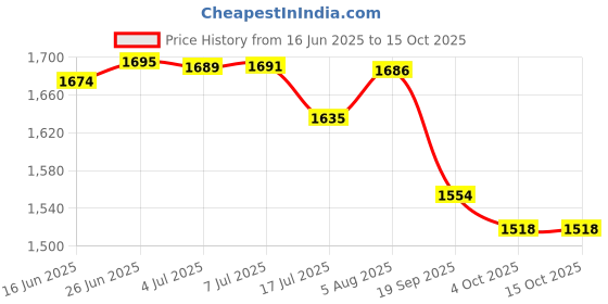 flipkart.com kimatsu Bullet 550 W Juicer Mixer Grinder kimatsu Price History Graph from 16 Jun 2025 to 15 Oct 2025