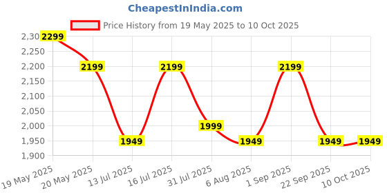flipkart.com cookwell Bullet 600 W Juicer Mixer Grinder cookwell Price History Graph from 19 May 2025 to 10 Oct 2025