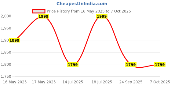 flipkart.com cookwell Bullet 600 W Juicer Mixer Grinder cookwell Price History Graph from 16 May 2025 to 7 Oct 2025