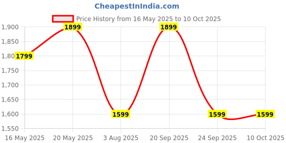 flipkart.com cookwell Bullet 600 W Juicer Mixer Grinder cookwell Price History Graph from 16 May 2025 to 9 Oct 2025