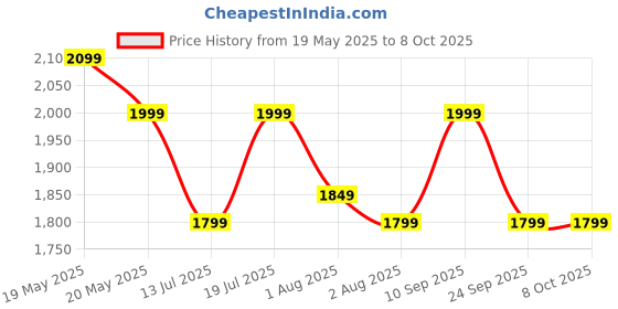 flipkart.com cookwell Bullet 600 W Juicer Mixer Grinder cookwell Price History Graph from 19 May 2025 to 8 Oct 2025